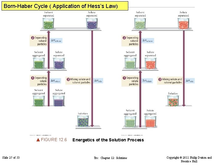 Born-Haber Cycle ( Application of Hess’s Law) FIGURE 12. 6 Slide 27 of 53