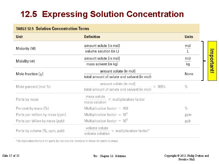 12. 5 Expressing Solution Concentration Important! Slide 37 of 53 Tro: Chapter 12: Solutions
