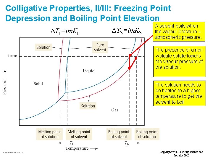 Colligative Properties, II/III: Freezing Point Depression and Boiling Point Elevation ΔTf=im. Kf ΔTb=im. Kb