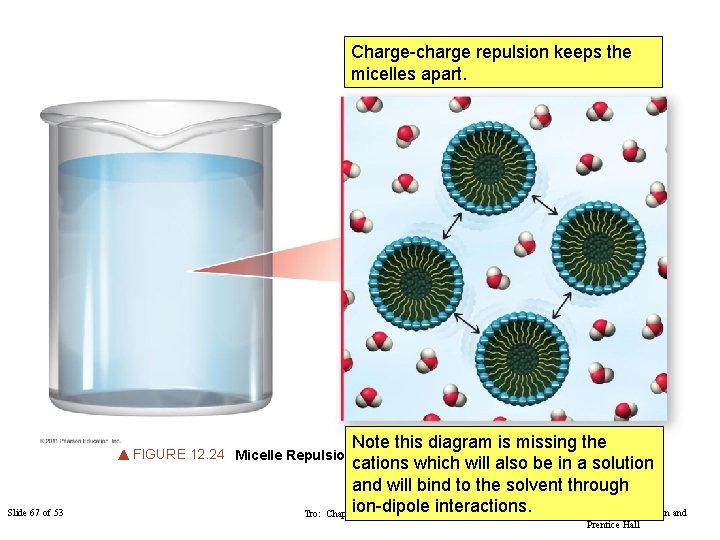 Charge-charge repulsion keeps the micelles apart. Note this diagram is missing the cations which