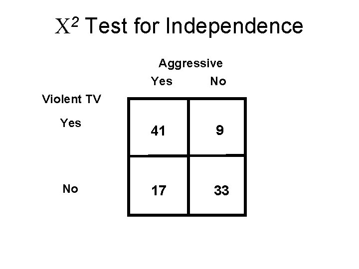 C 2 Test for Independence Aggressive Yes No 41 9 17 33 Violent TV C 2 Test for Independence Aggressive Yes No 41 9 17 33 Violent TV