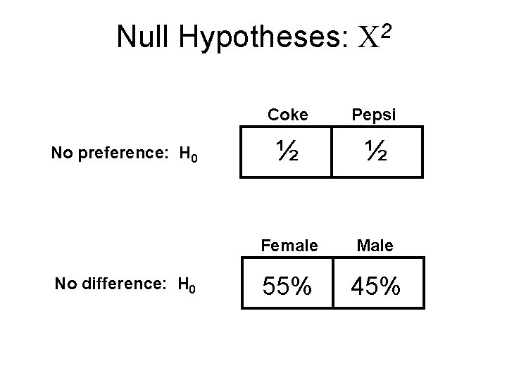 Null Hypotheses: C 2 No preference: H 0 No difference: H 0 Coke Pepsi Null Hypotheses: C 2 No preference: H 0 No difference: H 0 Coke Pepsi