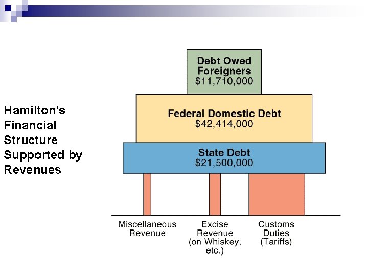 Hamilton's Financial Structure Supported by Revenues 