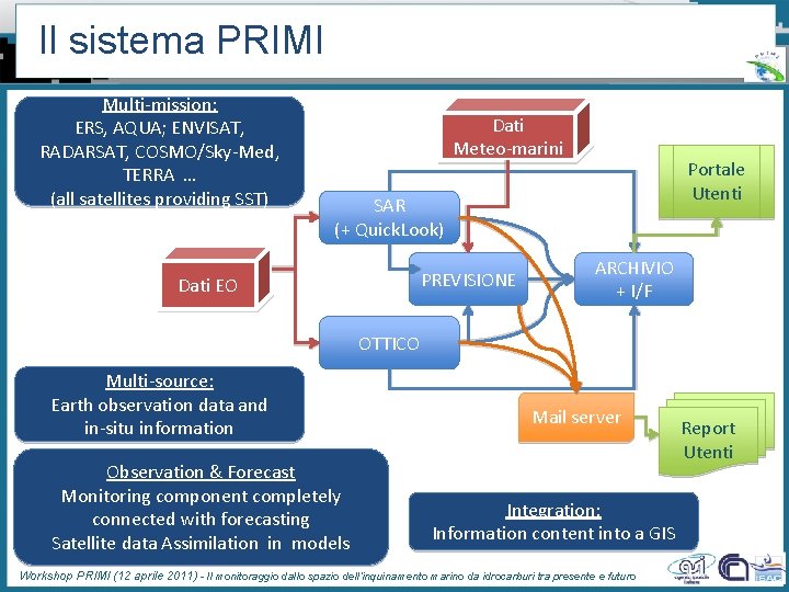 Il sistema PRIMI Multi-mission: ERS, AQUA; ENVISAT, RADARSAT, COSMO/Sky-Med, TERRA … (all satellites providing