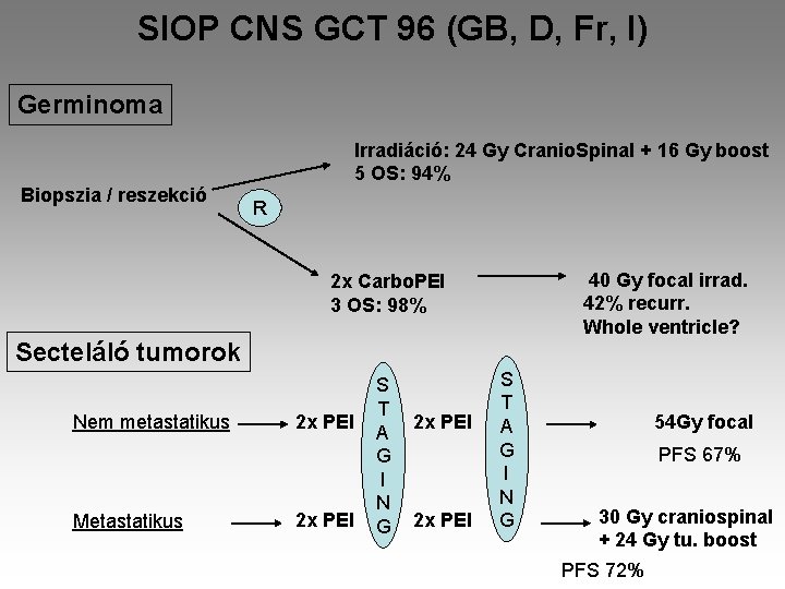 SIOP CNS GCT 96 (GB, D, Fr, I) Germinoma Biopszia / reszekció Irradiáció: 24