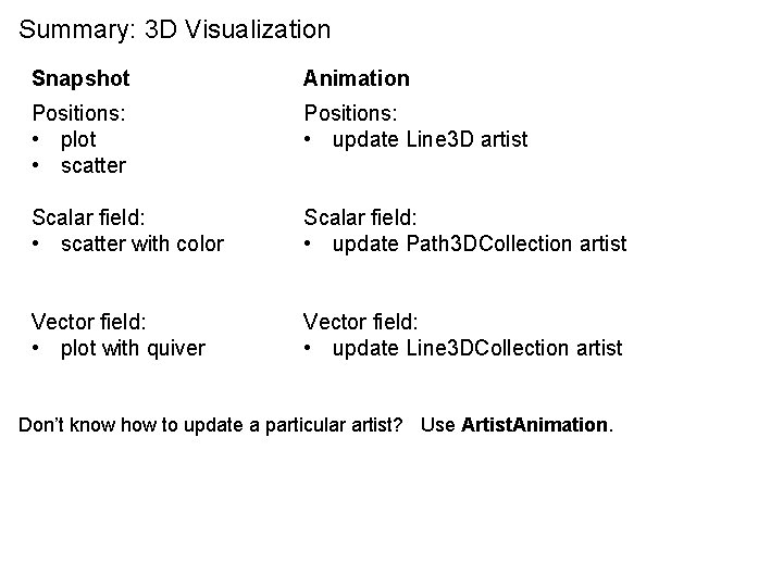 Summary: 3 D Visualization Snapshot Animation Positions: • plot • scatter Positions: • update