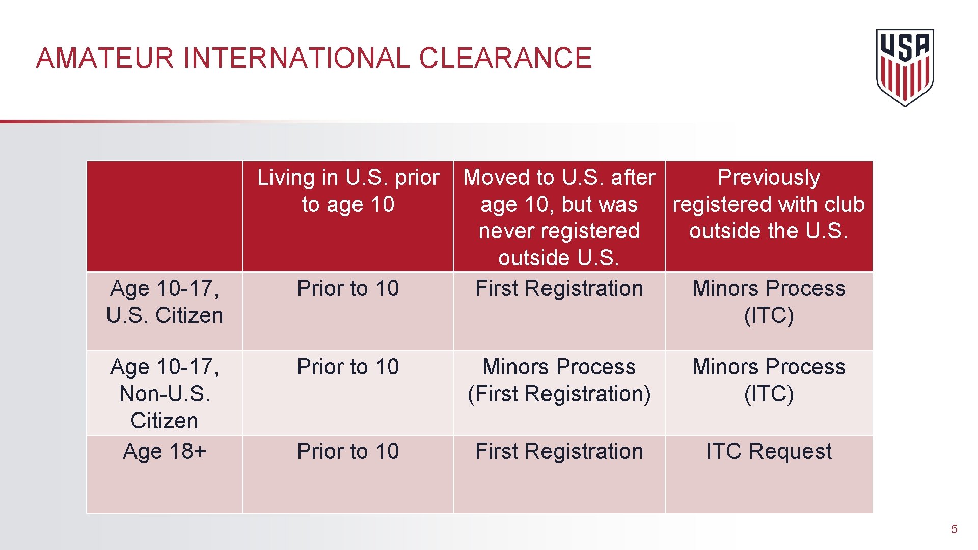 AMATEUR INTERNATIONAL CLEARANCE Living in U. S. prior to age 10 Moved to U.