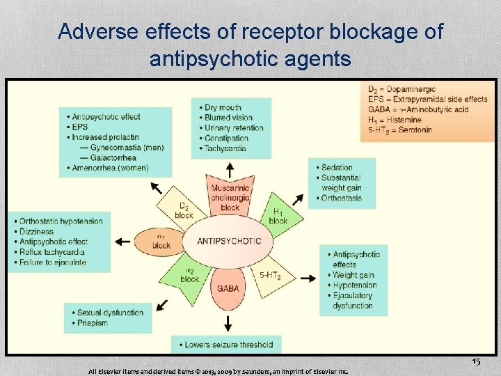 Adverse effects of receptor blockage of antipsychotic agents 15 All Elsevier items and derived