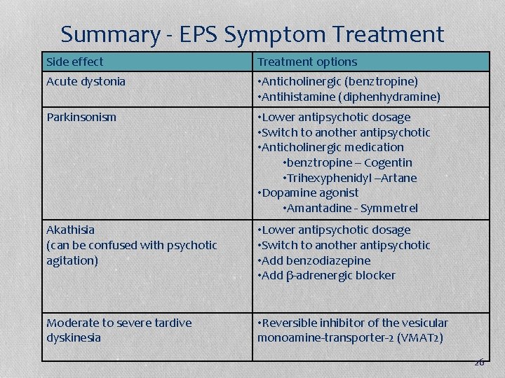 Summary - EPS Symptom Treatment Side effect Treatment options Acute dystonia • Anticholinergic (benztropine)
