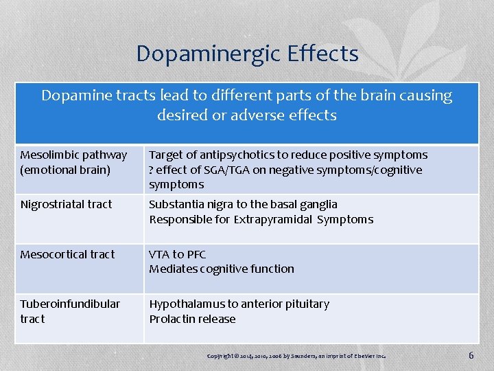 Dopaminergic Effects Dopamine tracts lead to different parts of the brain causing desired or