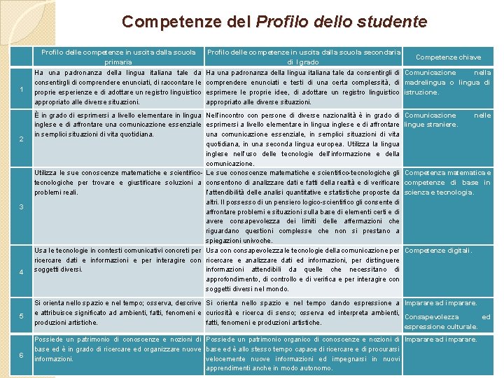 Competenze del Profilo dello studente Profilo delle competenze in uscita dalla scuola primaria 1