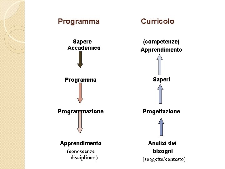 Programma Sapere Accademico Curricolo (competenze) Apprendimento Programma Saperi Programmazione Progettazione Apprendimento (conoscenze disciplinari) Analisi