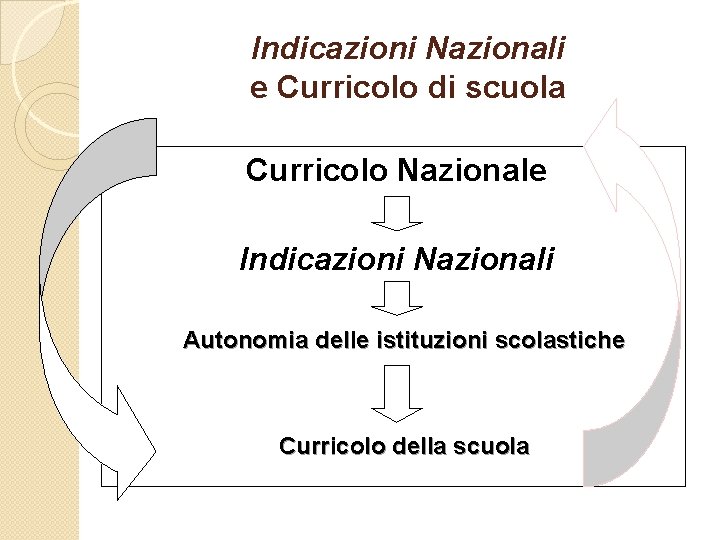 Indicazioni Nazionali e Curricolo di scuola Curricolo Nazionale Indicazioni Nazionali Autonomia delle istituzioni scolastiche