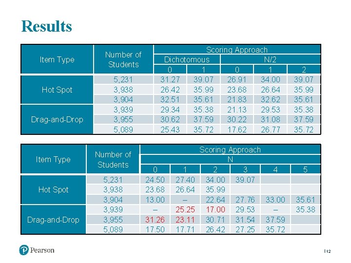 Results Item Type Hot Spot Drag-and-Drop Number of Students 5, 231 3, 938 3,