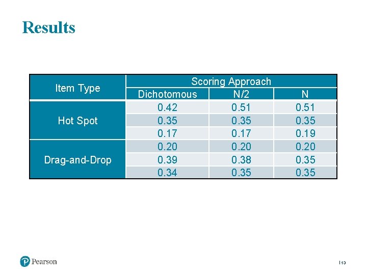 Results Item Type Hot Spot Drag-and-Drop Scoring Approach Dichotomous N/2 0. 42 0. 51