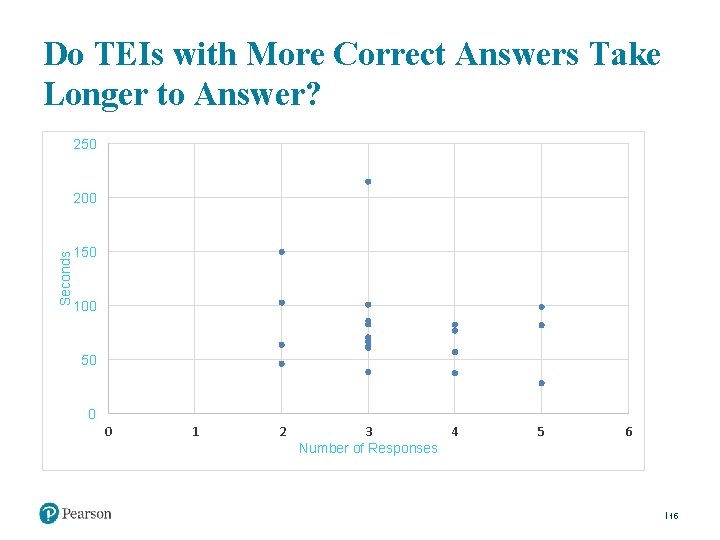 Do TEIs with More Correct Answers Take Longer to Answer? 250 Seconds 200 150