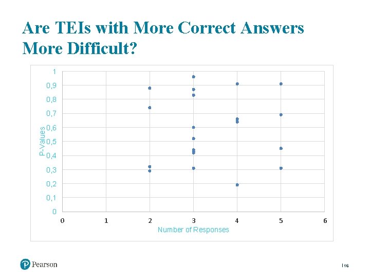 Are TEIs with More Correct Answers More Difficult? 1 0, 9 0, 8 P-Values