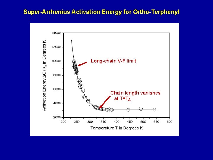 Super-Arrhenius Activation Energy for Ortho-Terphenyl Long-chain V-F limit Chain length vanishes at T=TA 