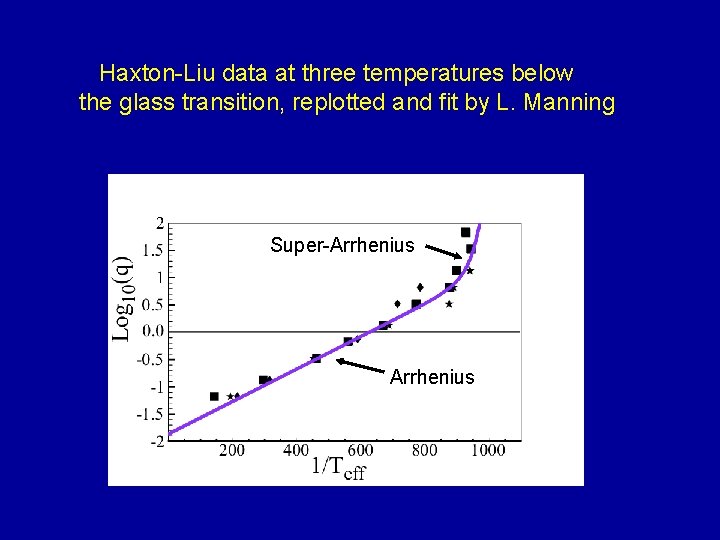 Haxton-Liu data at three temperatures below the glass transition, replotted and fit by L.