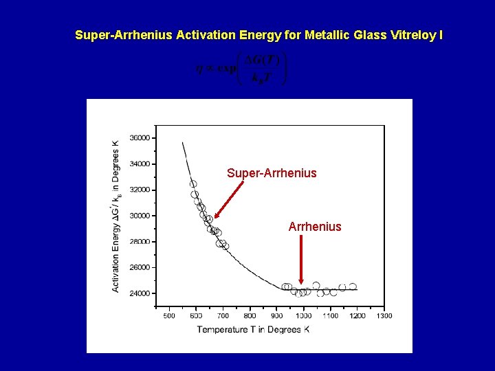 Super-Arrhenius Activation Energy for Metallic Glass Vitreloy I Super-Arrhenius 