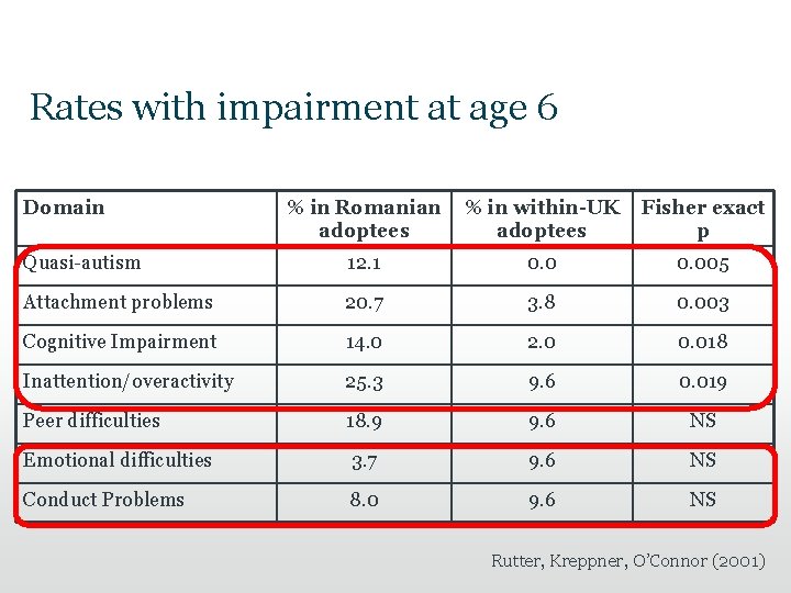 Rates with impairment at age 6 Domain % in Romanian adoptees % in within-UK Rates with impairment at age 6 Domain % in Romanian adoptees % in within-UK