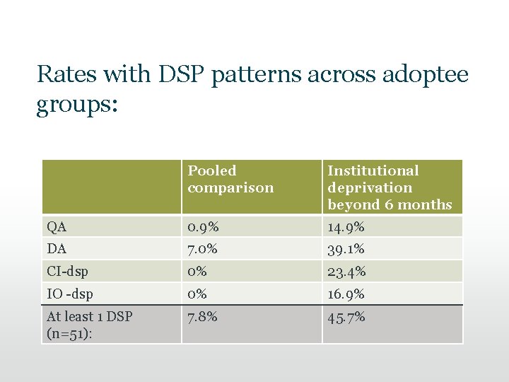 Rates with DSP patterns across adoptee groups: Pooled comparison Institutional deprivation beyond 6 months Rates with DSP patterns across adoptee groups: Pooled comparison Institutional deprivation beyond 6 months