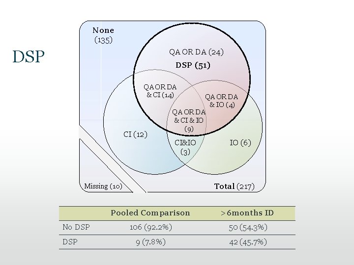 None (135) DSP QA OR DA (24) DSP (51) QA OR DA & CI None (135) DSP QA OR DA (24) DSP (51) QA OR DA & CI