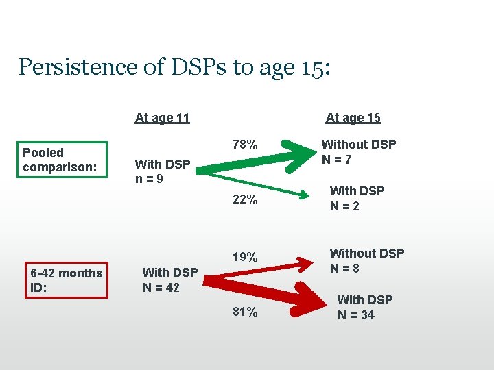 Persistence of DSPs to age 15: At age 11 Pooled comparison: 6 -42 months Persistence of DSPs to age 15: At age 11 Pooled comparison: 6 -42 months