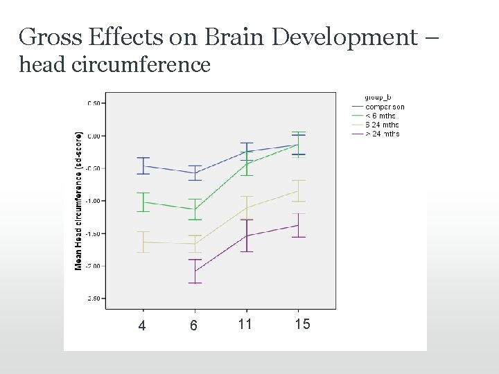 Gross Effects on Brain Development – head circumference 44 4 6 11 15 Gross Effects on Brain Development – head circumference 44 4 6 11 15