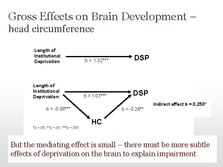 Gross Effects on Brain Development – head circumference Length of Institutional Deprivation b = Gross Effects on Brain Development – head circumference Length of Institutional Deprivation b =