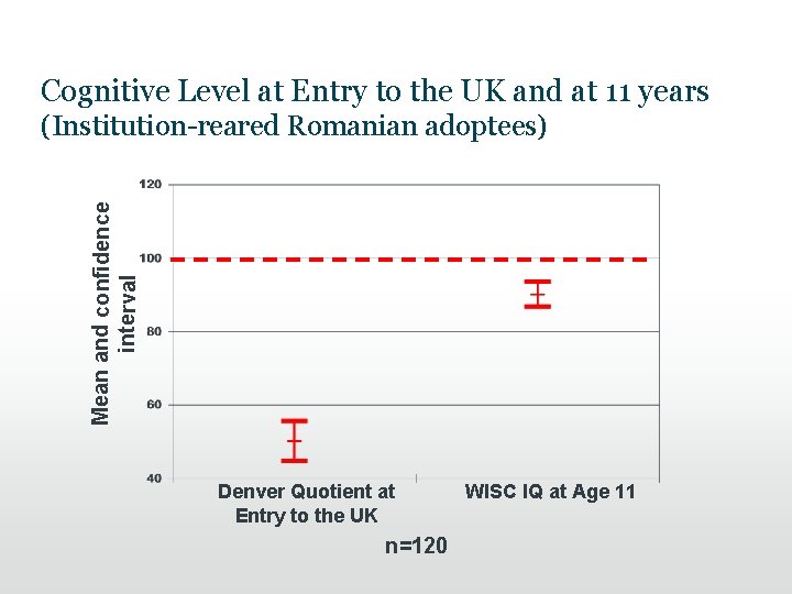 Cognitive Level at Entry to the UK and at 11 years Mean and confidence Cognitive Level at Entry to the UK and at 11 years Mean and confidence