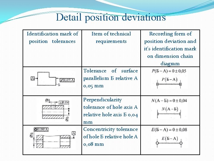 Detail position deviations Identification mark of position tolerances Item of technical requirements Tolerance of