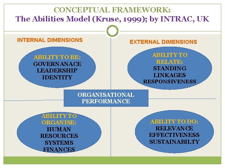 CONCEPTUAL FRAMEWORK: The Abilities Model (Kruse, 1999); by INTRAC, UK INTERNAL DIMENSIONS EXTERNAL DIMENSIONS