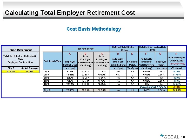 Calculating Total Employer Retirement Cost Basis Methodology Total Contribution Retirement Plan Employer Contribution Market