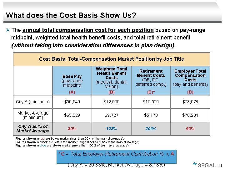 What does the Cost Basis Show Us? Ø The annual total compensation cost for