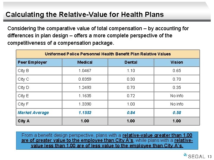 Calculating the Relative-Value for Health Plans Considering the comparative value of total compensation –