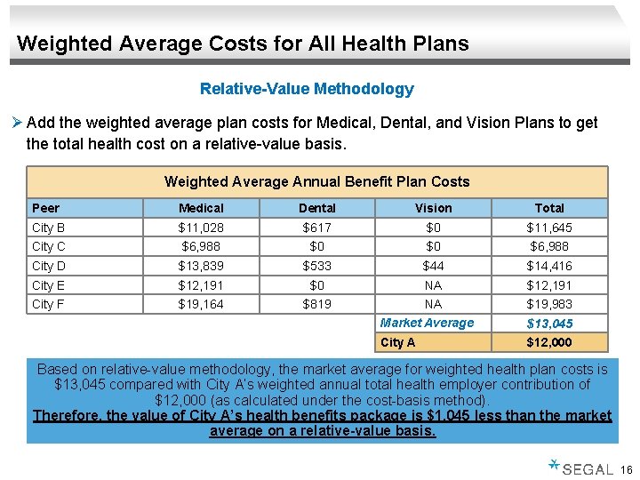 Weighted Average Costs for All Health Plans Relative-Value Methodology Ø Add the weighted average
