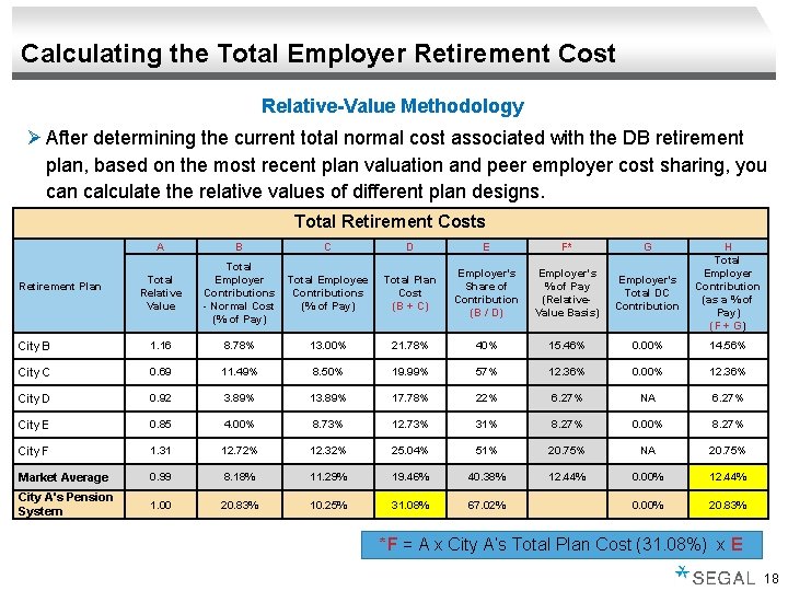 Calculating the Total Employer Retirement Cost Relative-Value Methodology Ø After determining the current total