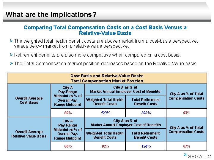 What are the Implications? Comparing Total Compensation Costs on a Cost Basis Versus a