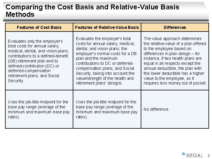 Comparing the Cost Basis and Relative-Value Basis Methods Features of Cost Basis Features of