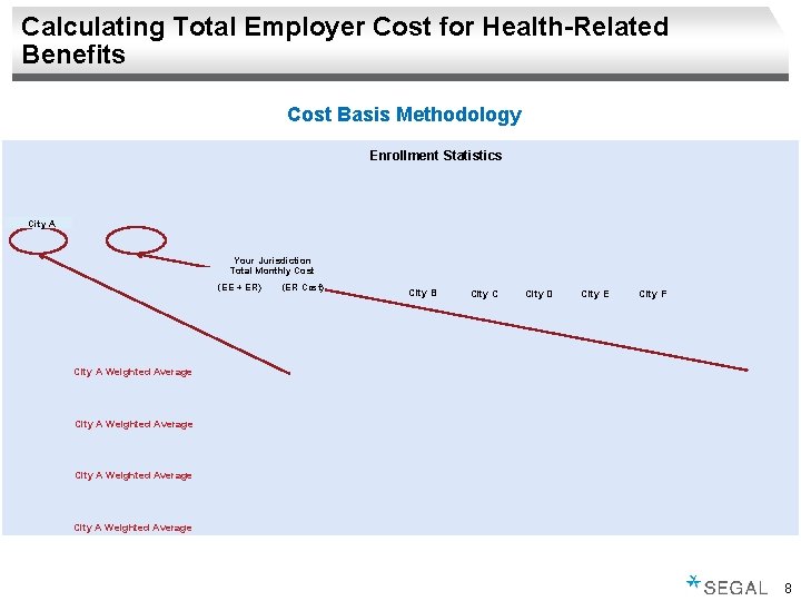 Calculating Total Employer Cost for Health-Related Benefits Cost Basis Methodology Enrollment Statistics City A
