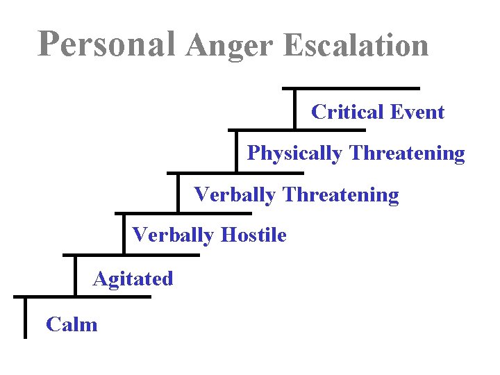 Personal Anger Escalation Critical Event Physically Threatening Verbally Hostile Agitated Calm 