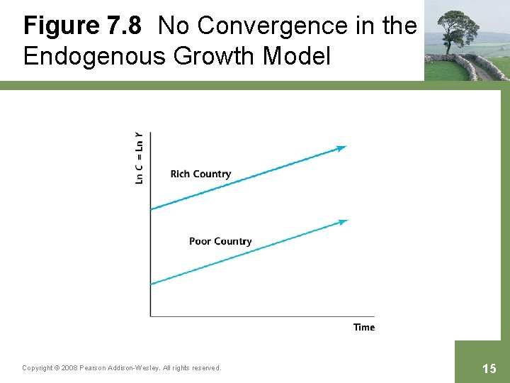 Figure 7. 8 No Convergence in the Endogenous Growth Model Copyright © 2008 Pearson