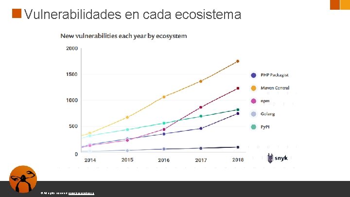 Vulnerabilidades en cada ecosistema © All rights reserved. www. keepcoding. io 