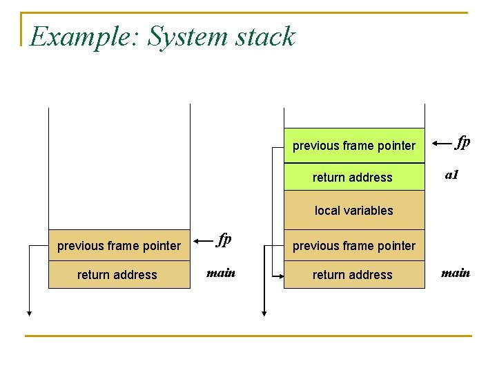 Example: System stack previous frame pointer return address fp a 1 local variables previous Example: System stack previous frame pointer return address fp a 1 local variables previous