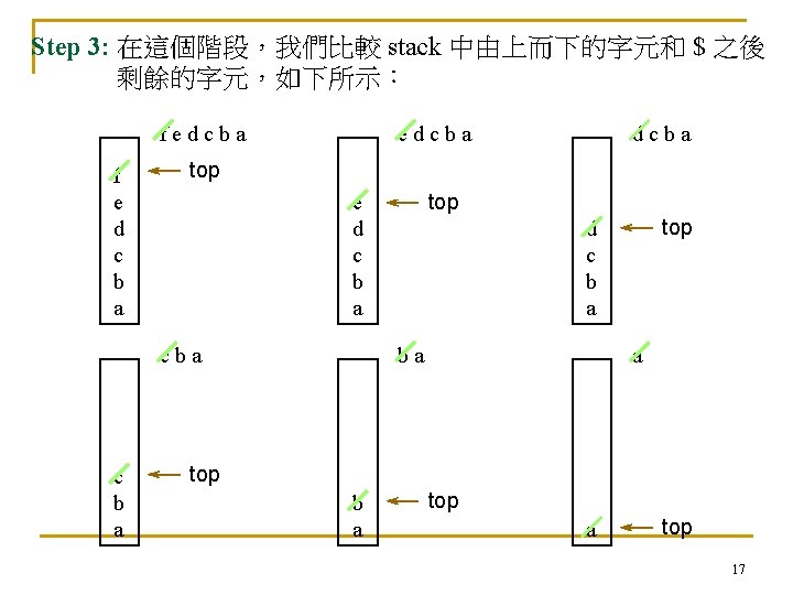 Step 3: 在這個階段,我們比較 stack 中由上而下的字元和 $ 之後 剩餘的字元,如下所示: fedcba f e d c b Step 3: 在這個階段,我們比較 stack 中由上而下的字元和 $ 之後 剩餘的字元,如下所示: fedcba f e d c b