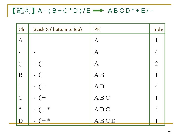【範例】A - ( B + C * D ) / E Ch Stack S 【範例】A - ( B + C * D ) / E Ch Stack S
