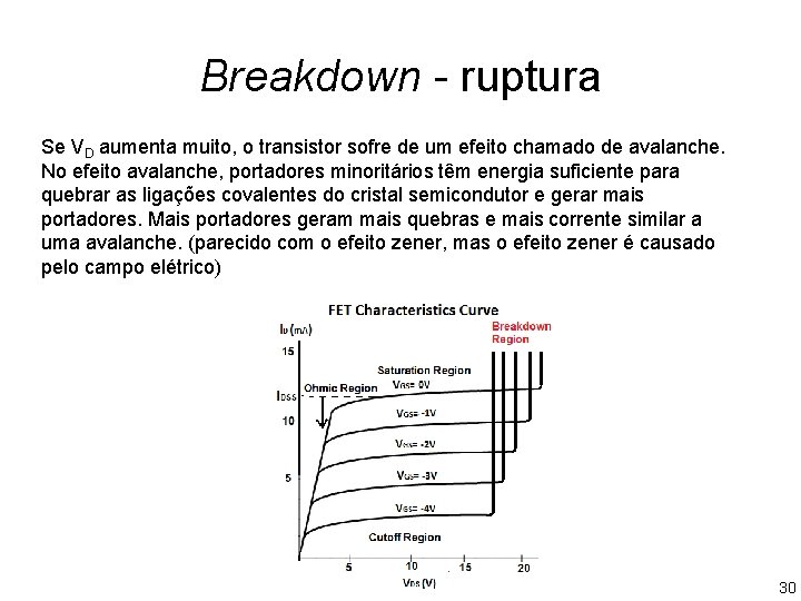 Breakdown - ruptura Se VD aumenta muito, o transistor sofre de um efeito chamado Breakdown - ruptura Se VD aumenta muito, o transistor sofre de um efeito chamado