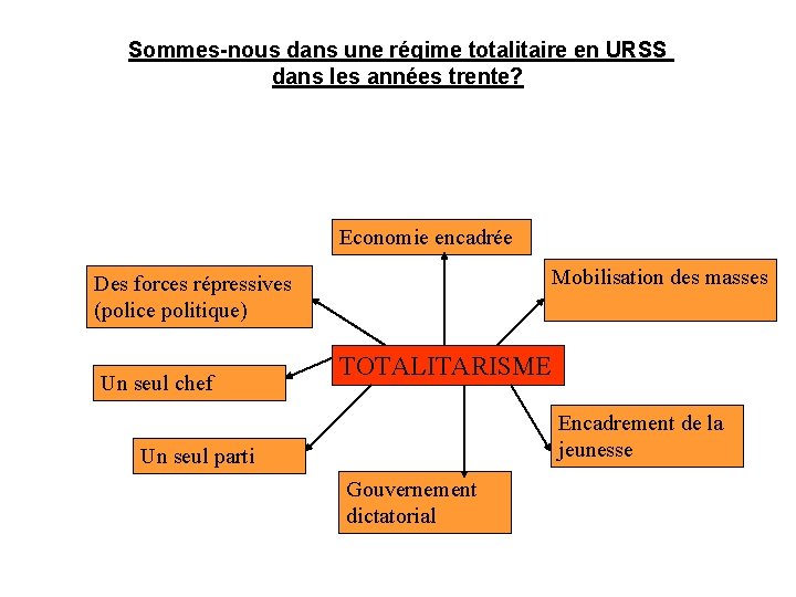 Sommes-nous dans une régime totalitaire en URSS dans les années trente? Economie encadrée Mobilisation