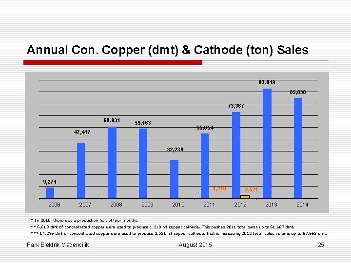 Annual Con. Copper (dmt) & Cathode (ton) Sales 93, 049 85, 038 73, 367